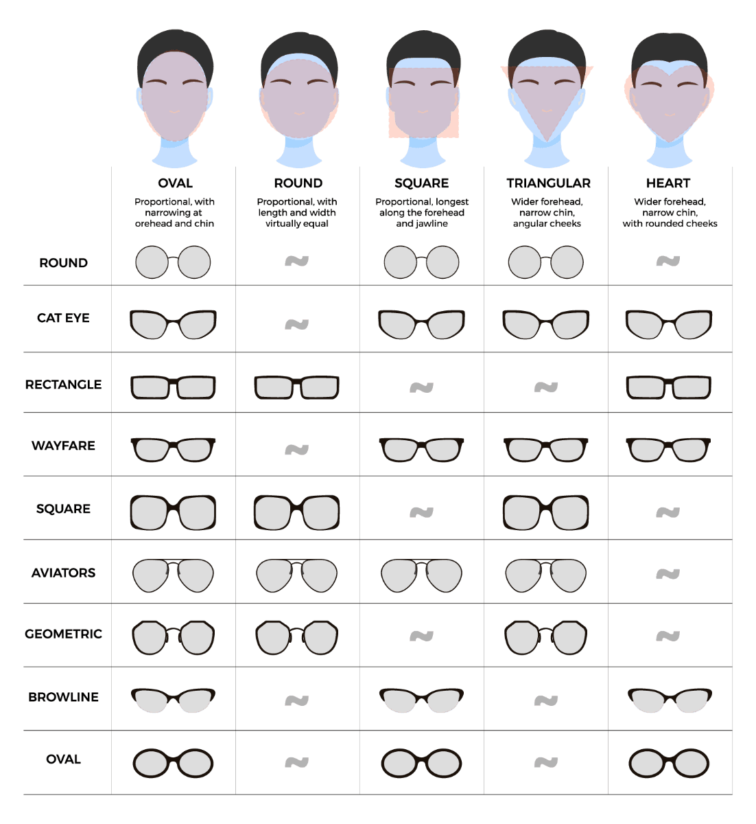 Face shapes and frame styles matching guide showing which eyeglass frames work best with oval, round, square, triangular, and heart-shaped faces